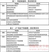 ��Ӧ�̻���ϵ